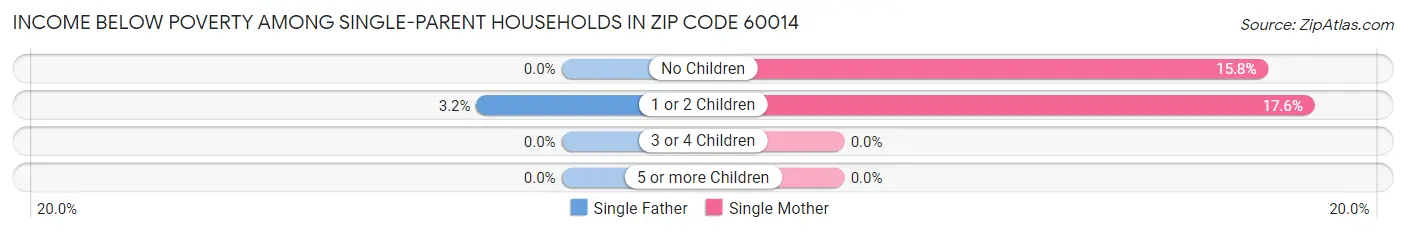 Income Below Poverty Among Single-Parent Households in Zip Code 60014