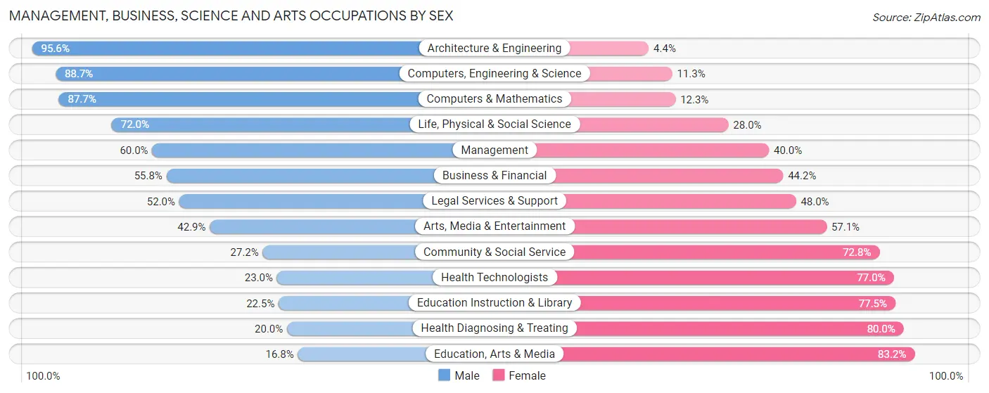 Management, Business, Science and Arts Occupations by Sex in Zip Code 60014