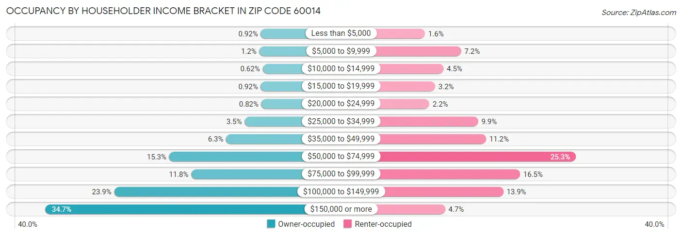 Occupancy by Householder Income Bracket in Zip Code 60014