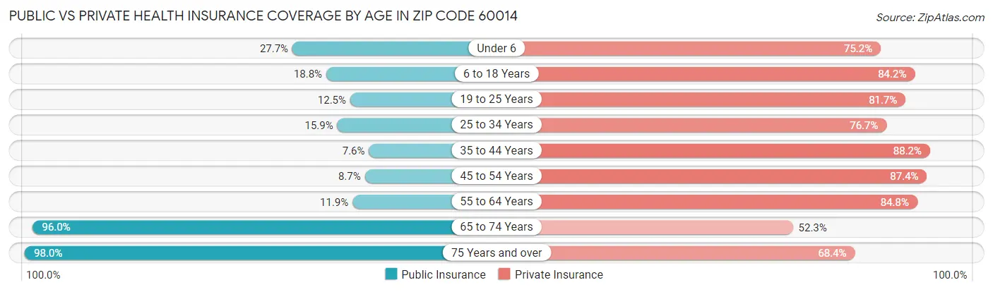 Public vs Private Health Insurance Coverage by Age in Zip Code 60014