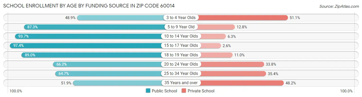 School Enrollment by Age by Funding Source in Zip Code 60014