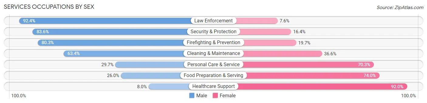 Services Occupations by Sex in Zip Code 60014