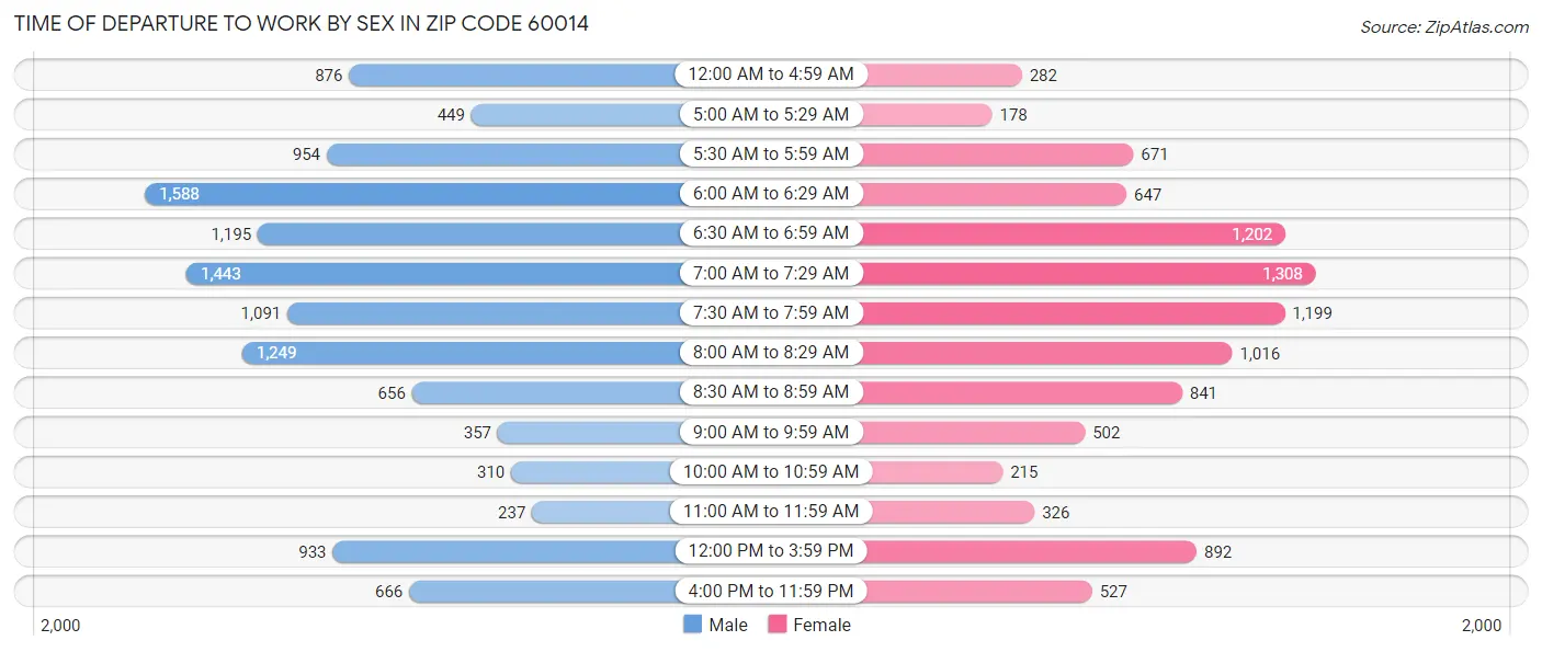 Time of Departure to Work by Sex in Zip Code 60014