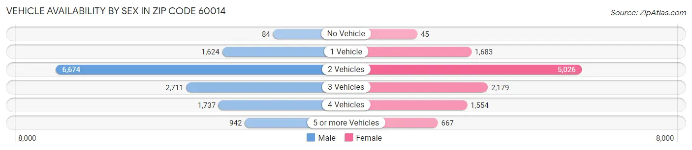 Vehicle Availability by Sex in Zip Code 60014