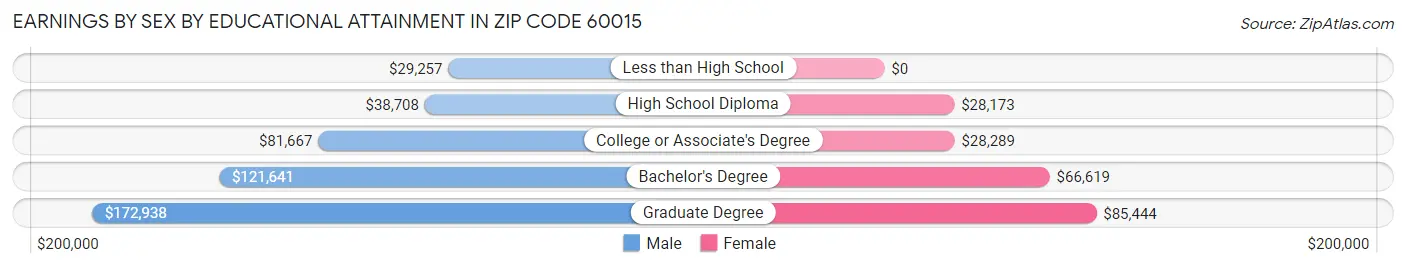 Earnings by Sex by Educational Attainment in Zip Code 60015