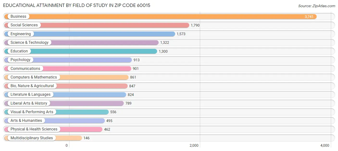 Educational Attainment by Field of Study in Zip Code 60015