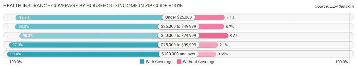 Health Insurance Coverage by Household Income in Zip Code 60015