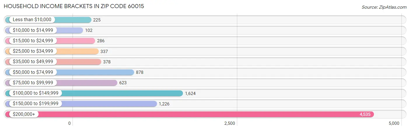 Household Income Brackets in Zip Code 60015