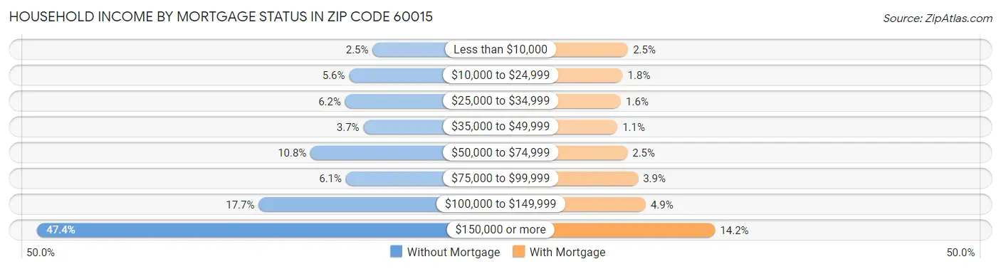 Household Income by Mortgage Status in Zip Code 60015