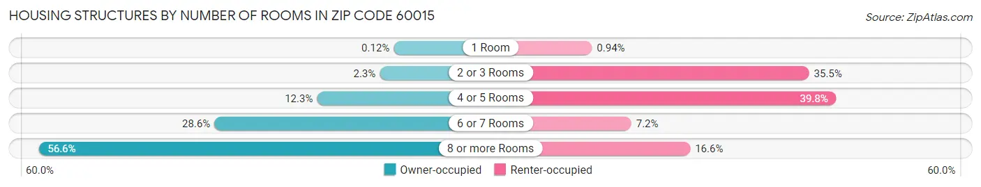 Housing Structures by Number of Rooms in Zip Code 60015