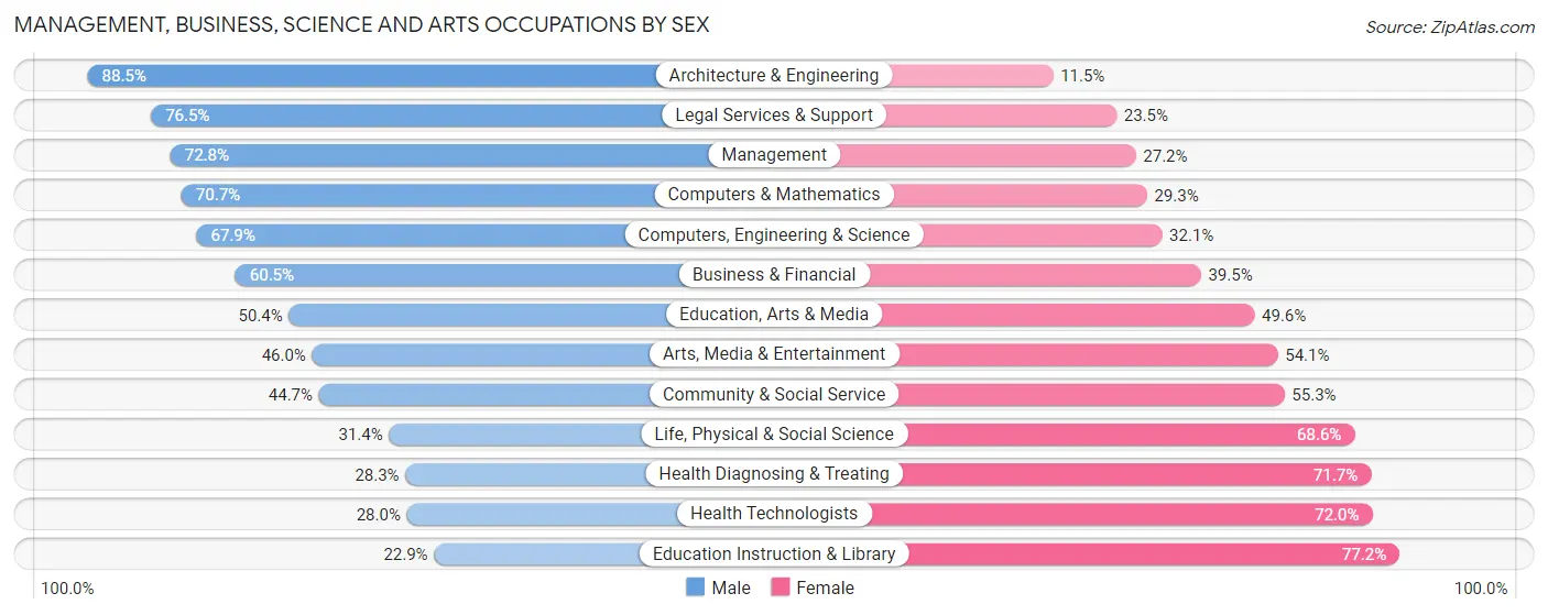 Management, Business, Science and Arts Occupations by Sex in Zip Code 60015