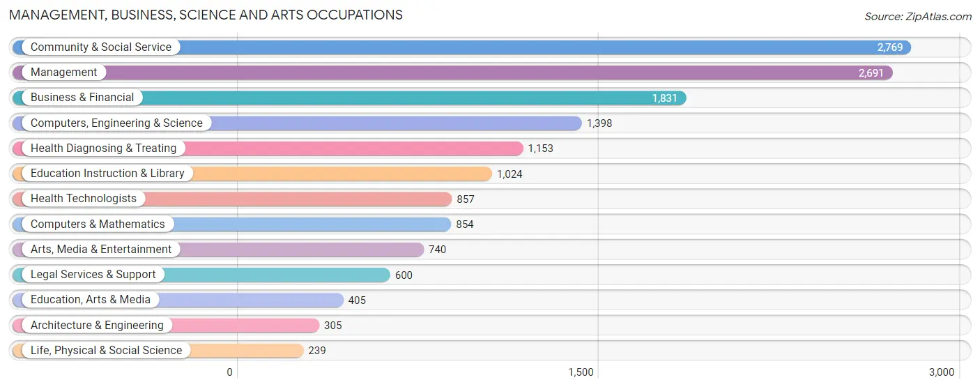 Management, Business, Science and Arts Occupations in Zip Code 60015