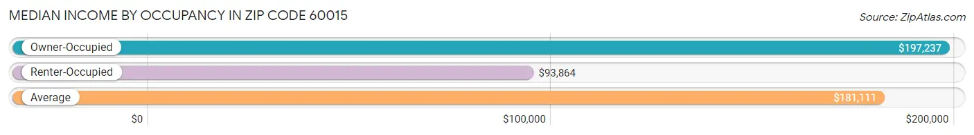 Median Income by Occupancy in Zip Code 60015