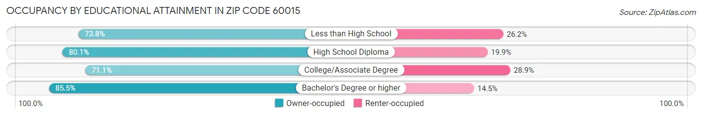 Occupancy by Educational Attainment in Zip Code 60015