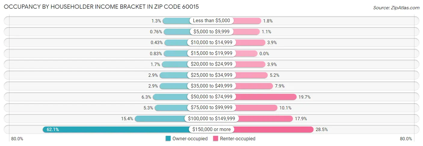 Occupancy by Householder Income Bracket in Zip Code 60015