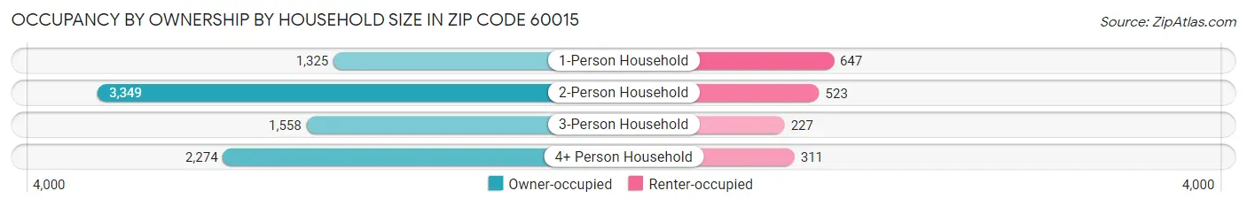 Occupancy by Ownership by Household Size in Zip Code 60015