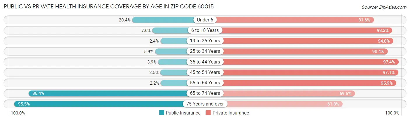 Public vs Private Health Insurance Coverage by Age in Zip Code 60015