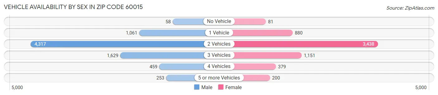Vehicle Availability by Sex in Zip Code 60015
