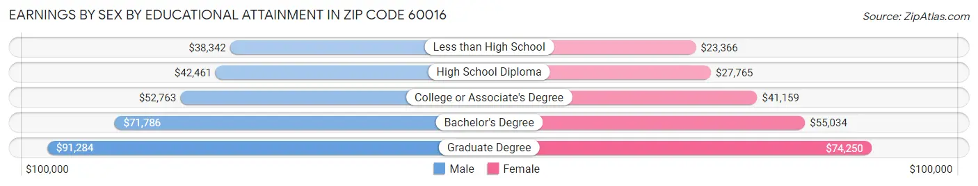 Earnings by Sex by Educational Attainment in Zip Code 60016