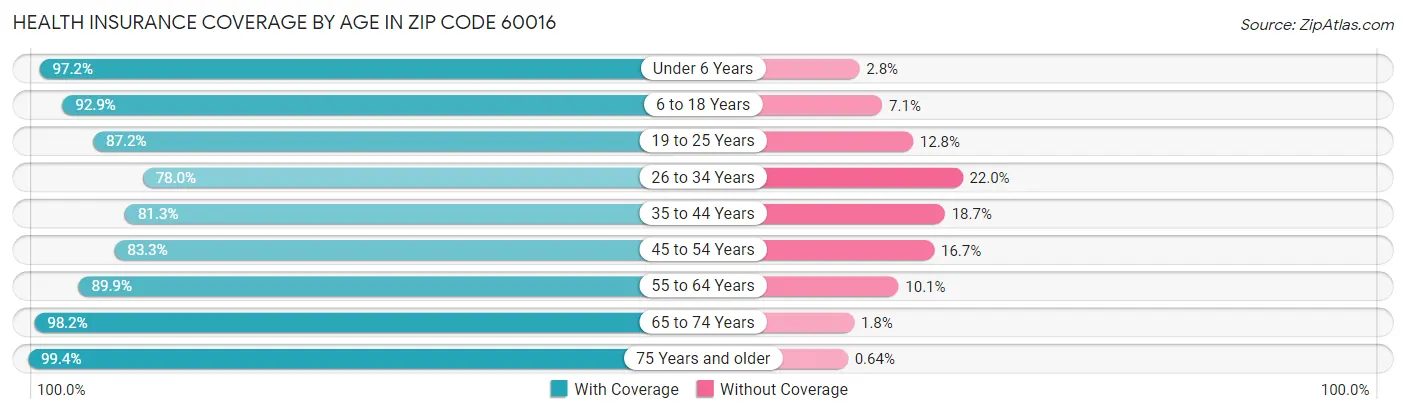 Health Insurance Coverage by Age in Zip Code 60016