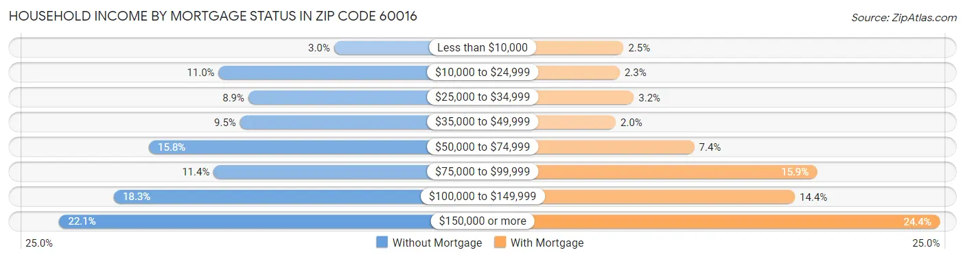 Household Income by Mortgage Status in Zip Code 60016