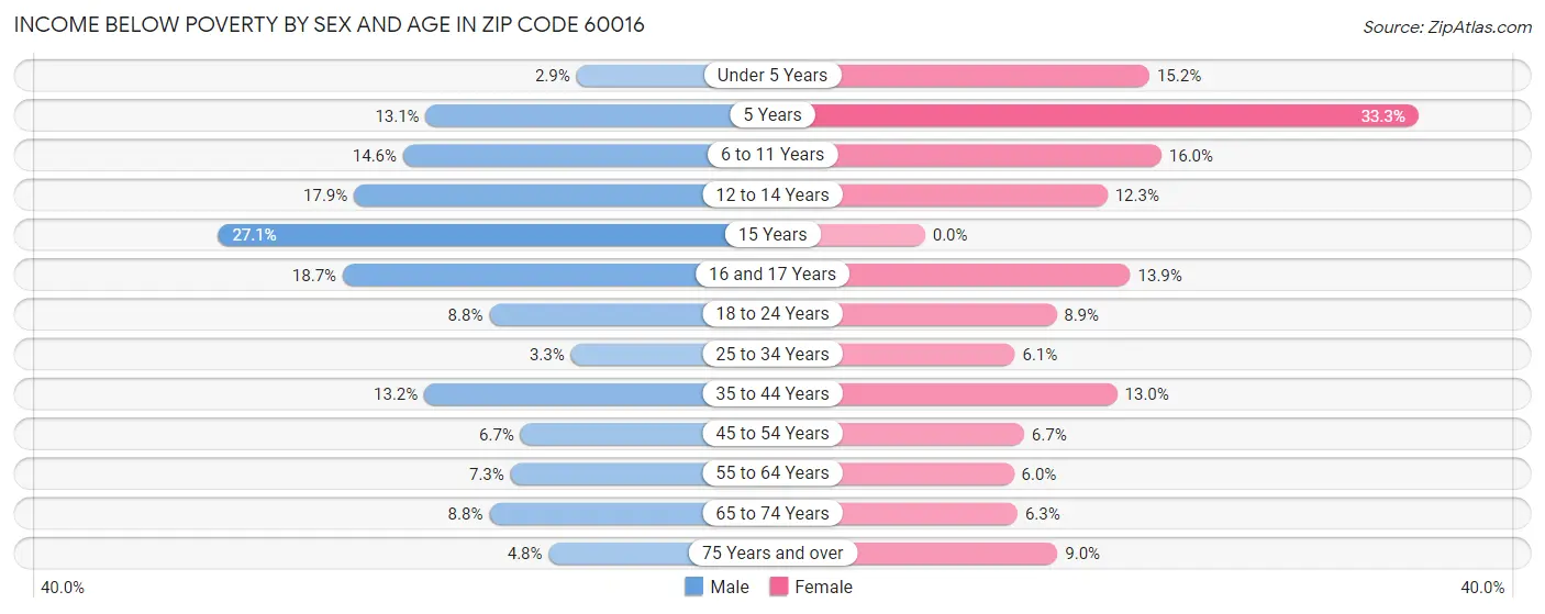Income Below Poverty by Sex and Age in Zip Code 60016