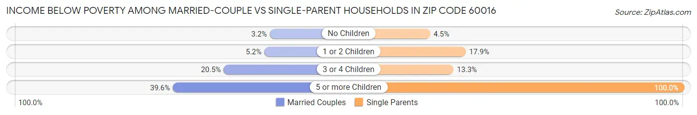 Income Below Poverty Among Married-Couple vs Single-Parent Households in Zip Code 60016
