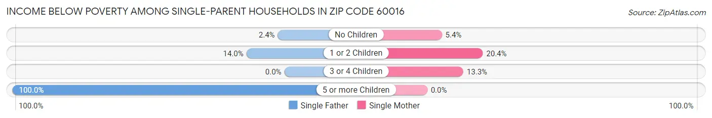 Income Below Poverty Among Single-Parent Households in Zip Code 60016