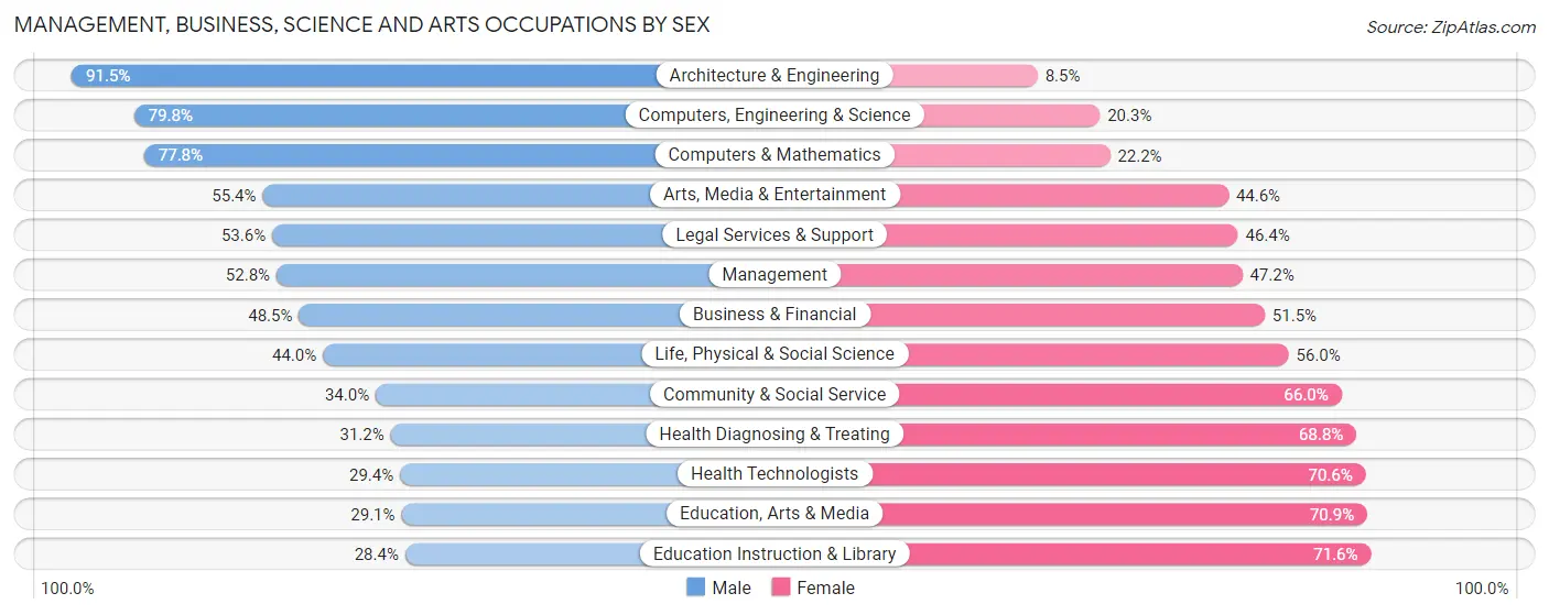 Management, Business, Science and Arts Occupations by Sex in Zip Code 60016