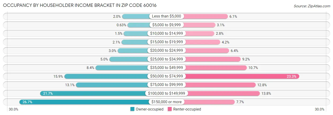 Occupancy by Householder Income Bracket in Zip Code 60016