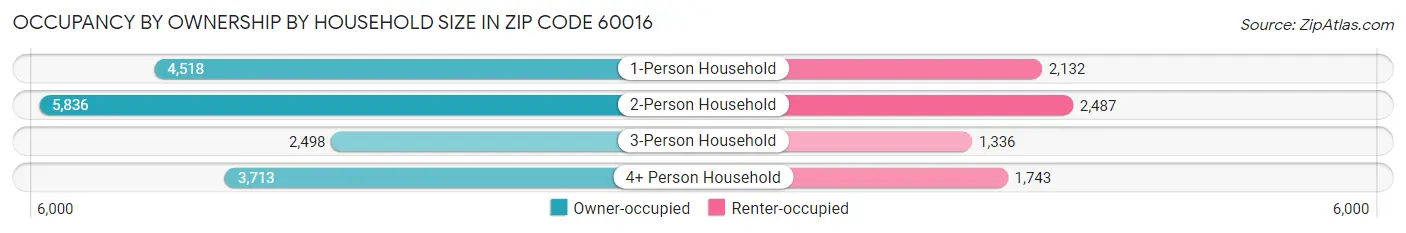 Occupancy by Ownership by Household Size in Zip Code 60016