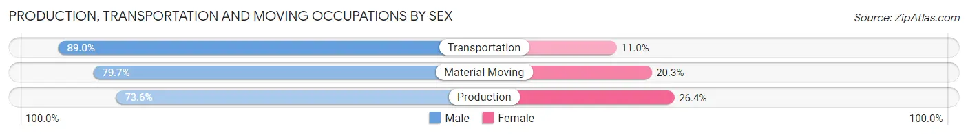 Production, Transportation and Moving Occupations by Sex in Zip Code 60016