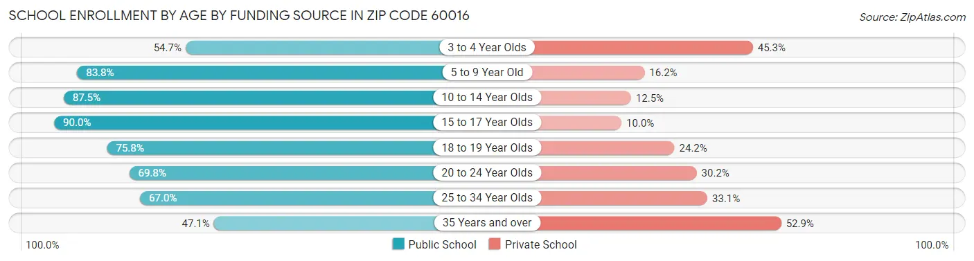 School Enrollment by Age by Funding Source in Zip Code 60016
