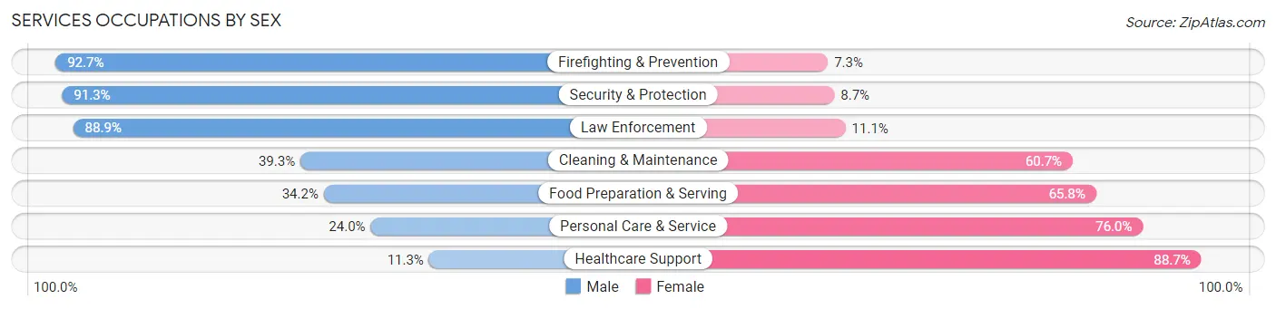 Services Occupations by Sex in Zip Code 60016