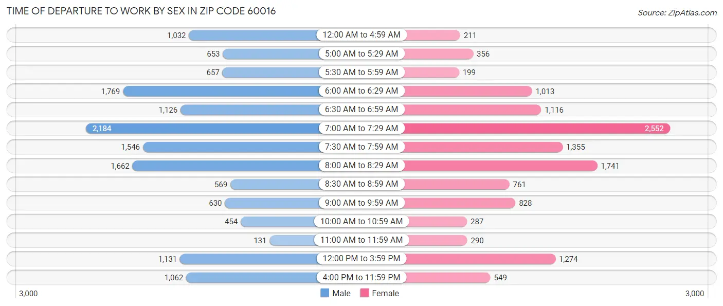 Time of Departure to Work by Sex in Zip Code 60016
