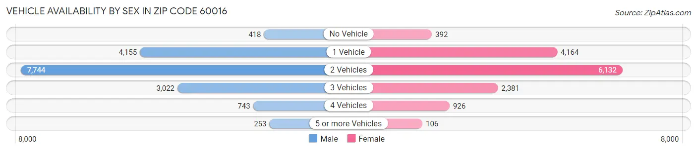 Vehicle Availability by Sex in Zip Code 60016