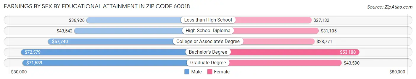 Earnings by Sex by Educational Attainment in Zip Code 60018