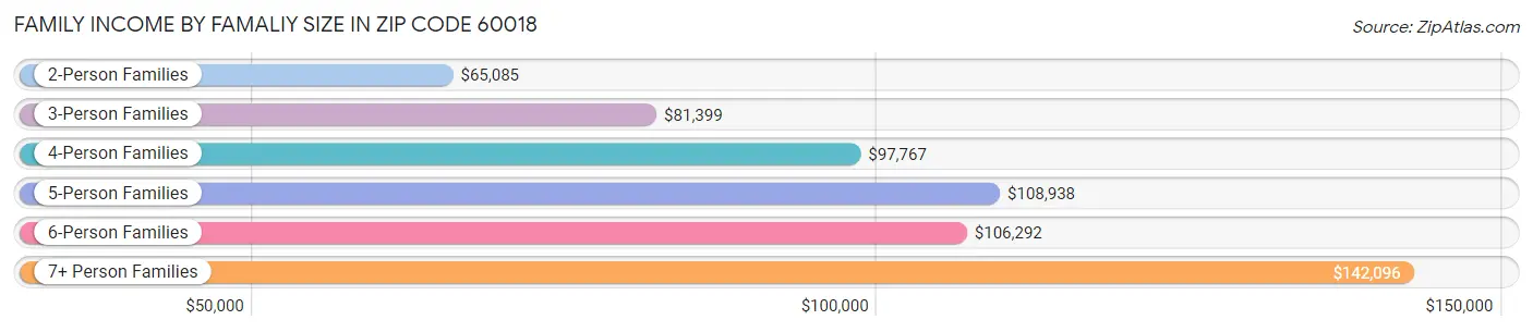 Family Income by Famaliy Size in Zip Code 60018