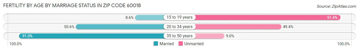 Female Fertility by Age by Marriage Status in Zip Code 60018