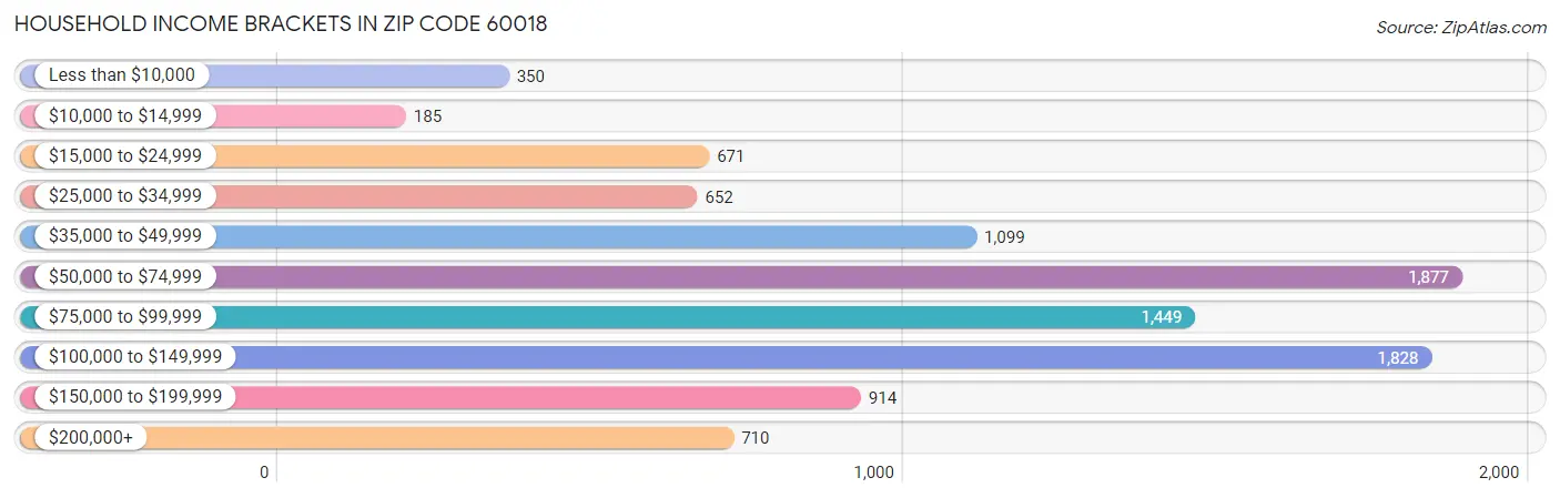 Household Income Brackets in Zip Code 60018