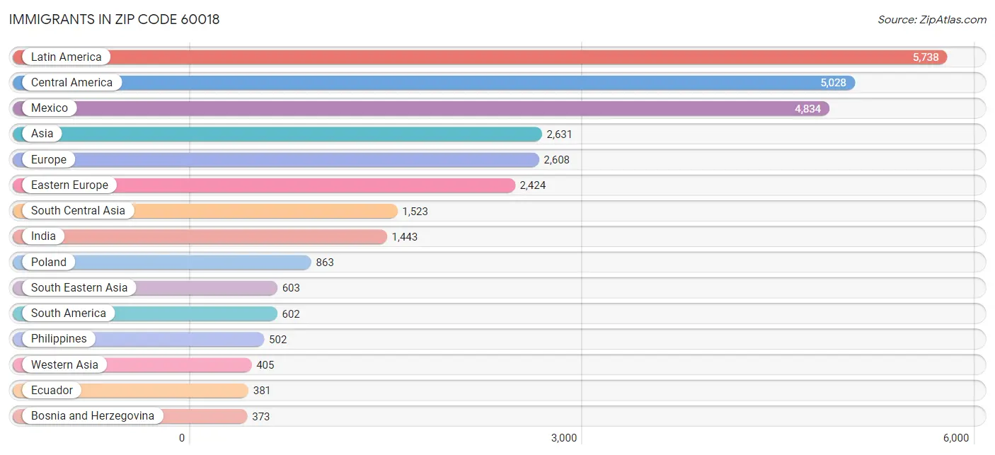 Immigrants in Zip Code 60018