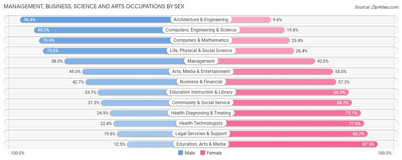 Management, Business, Science and Arts Occupations by Sex in Zip Code 60018