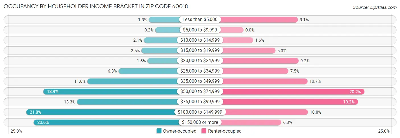 Occupancy by Householder Income Bracket in Zip Code 60018