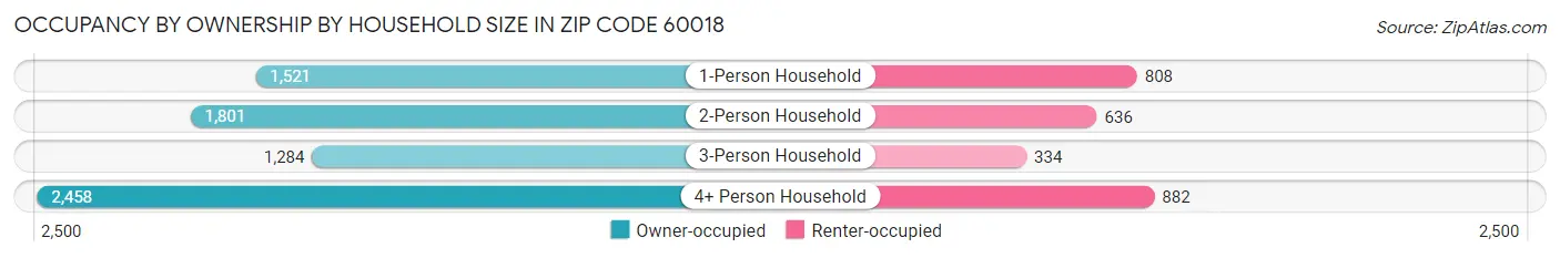 Occupancy by Ownership by Household Size in Zip Code 60018