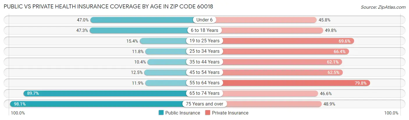 Public vs Private Health Insurance Coverage by Age in Zip Code 60018