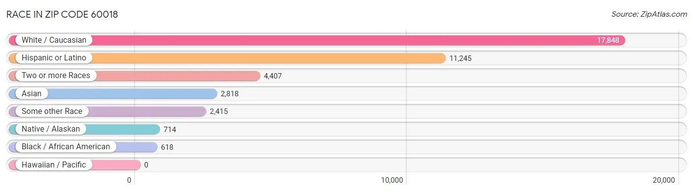 Race in Zip Code 60018
