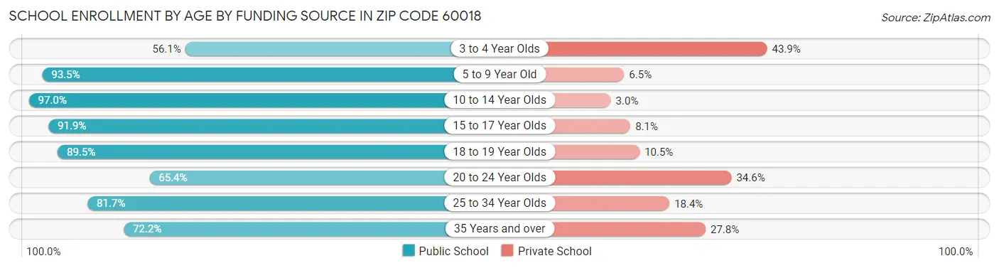 School Enrollment by Age by Funding Source in Zip Code 60018