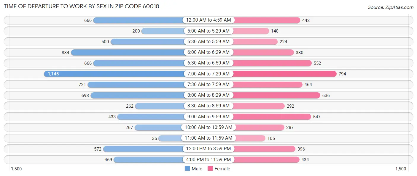 Time of Departure to Work by Sex in Zip Code 60018