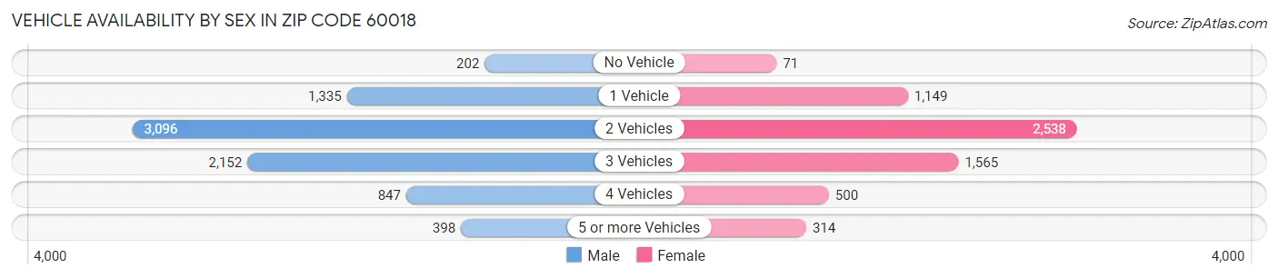 Vehicle Availability by Sex in Zip Code 60018