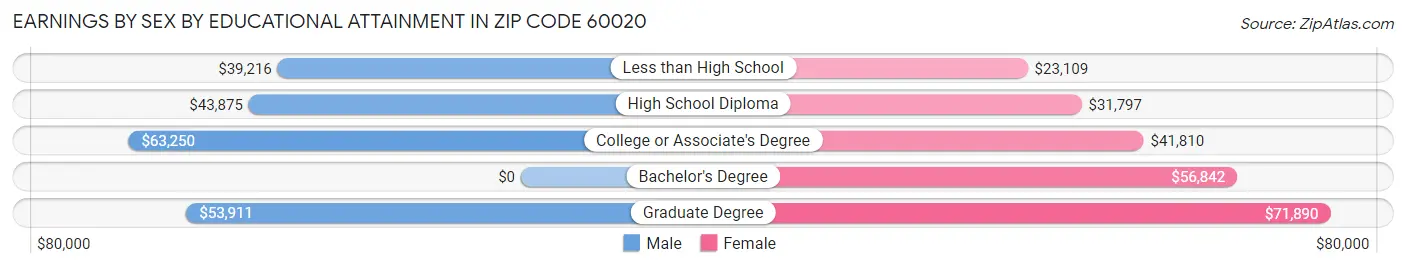 Earnings by Sex by Educational Attainment in Zip Code 60020